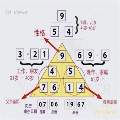 八字墓庫 生命密碼數字解說